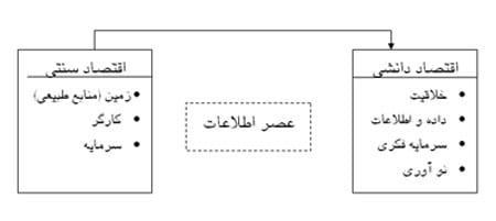 اقتصاد-سنتی-اقتصاد-دانشی