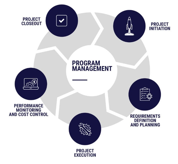 program-management