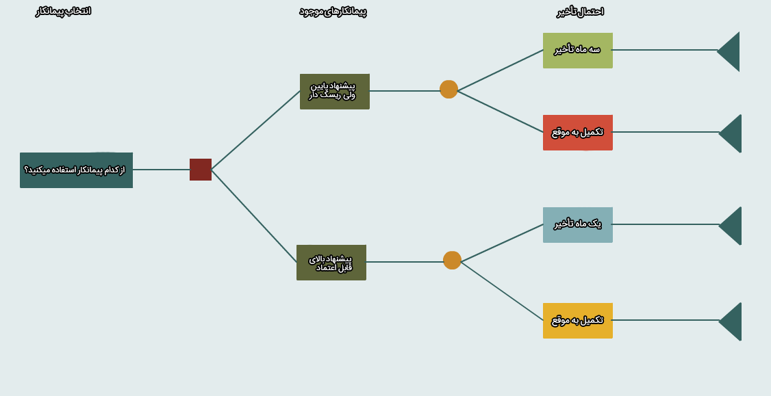 دیاگرام درخت تصمیم (Decision Tree Diagram)