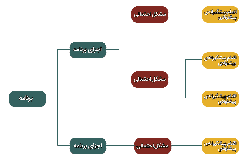 چارت برنامه تصمیم‌گیری فرایند (process decision program chart)