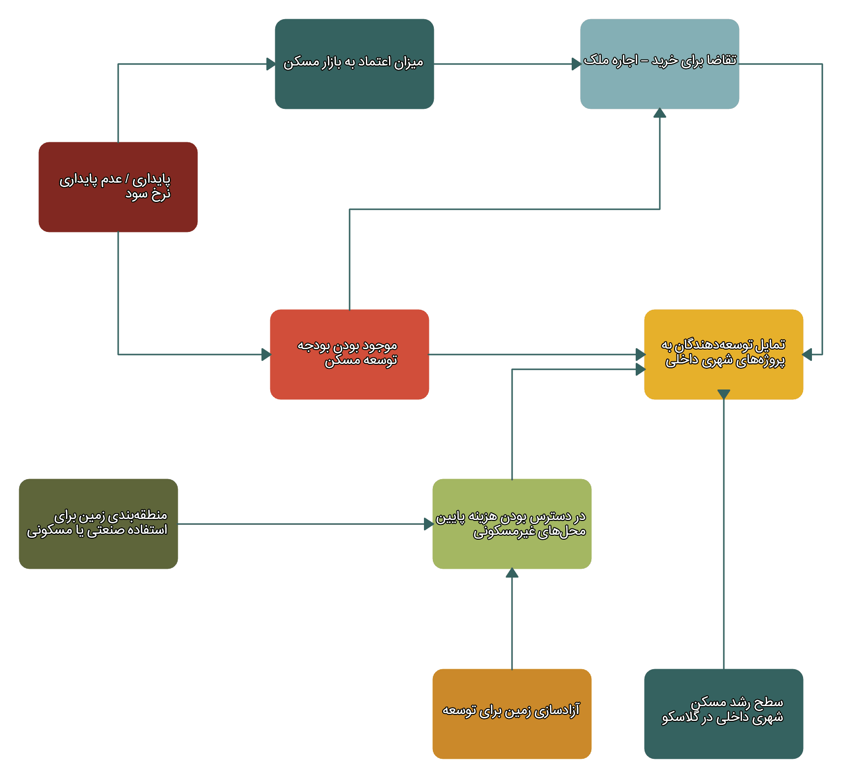 نمودار تأثیر (Influence Diagram)