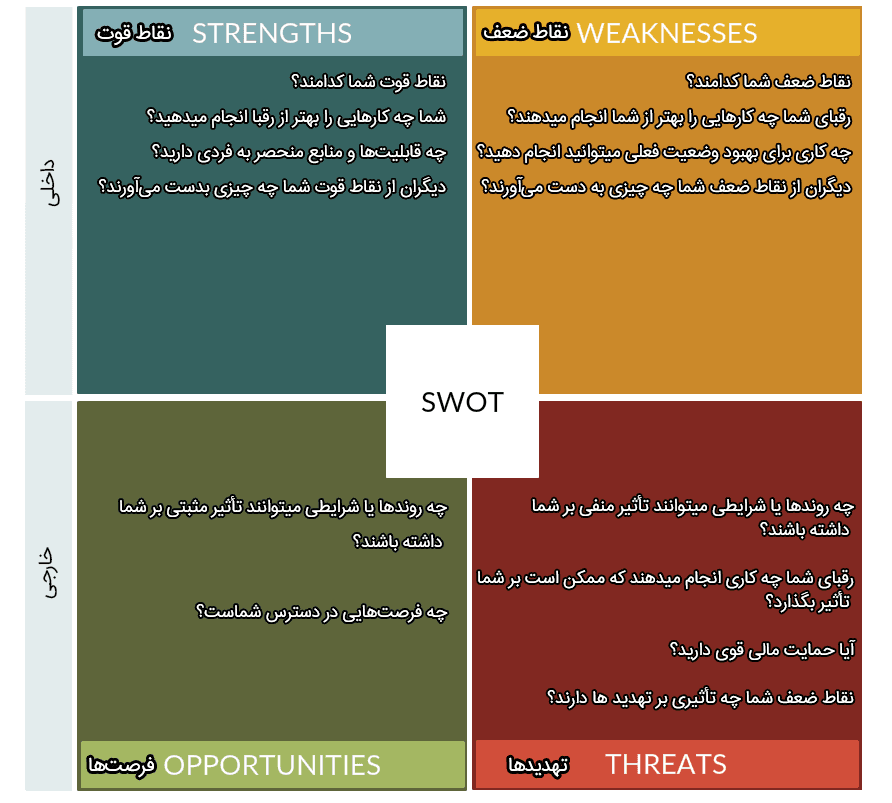 تحلیل جدول SWOT 