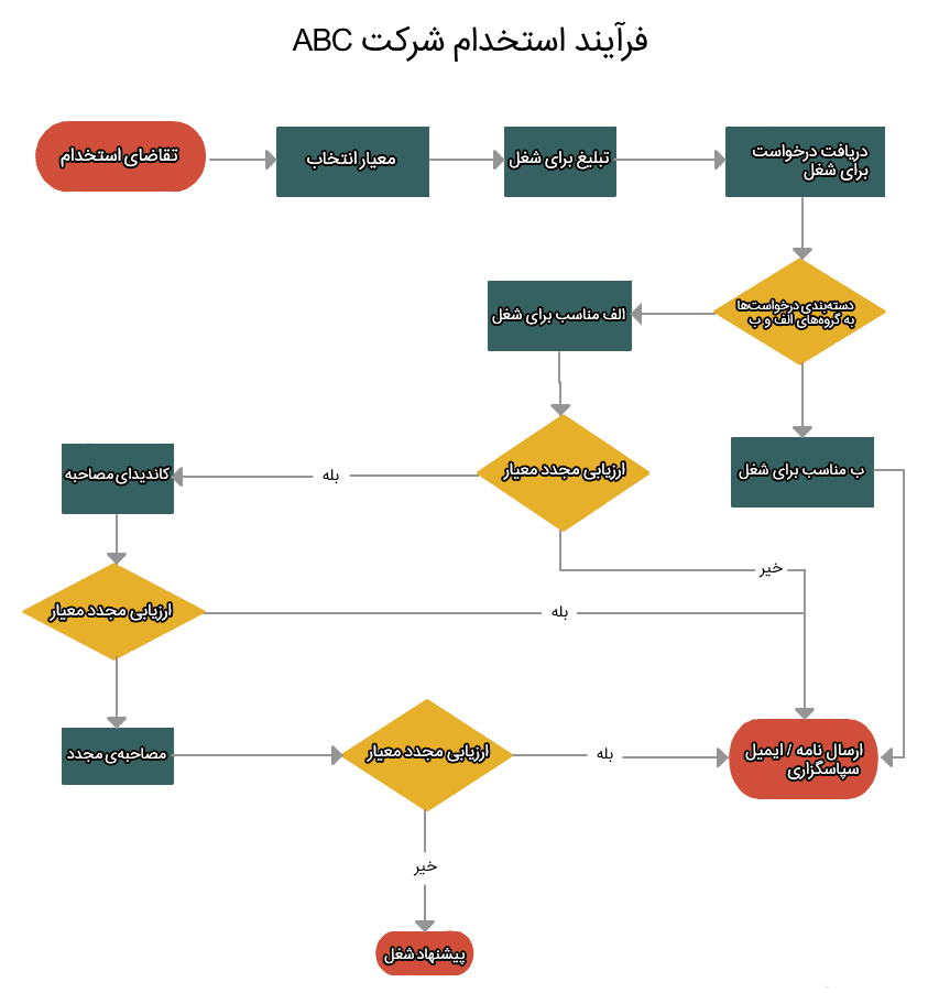 نقشه‌های فرایند (Process Maps)