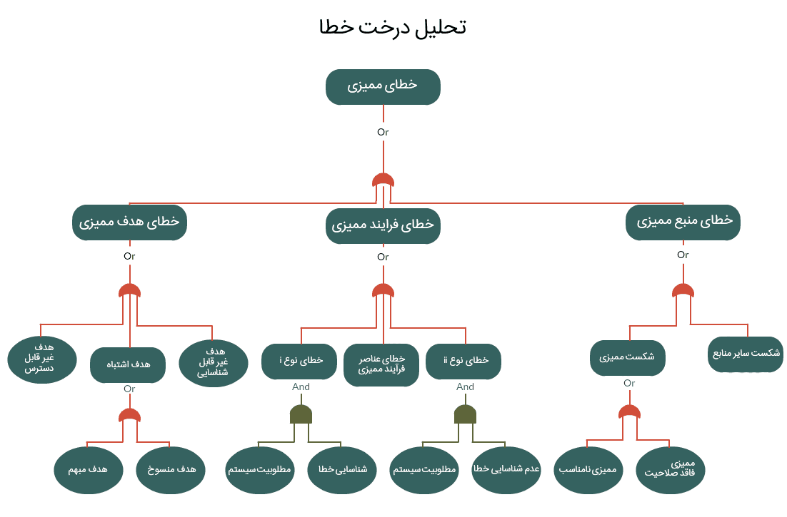 تحلیل درخت خطا (Fault Tree Analysis)