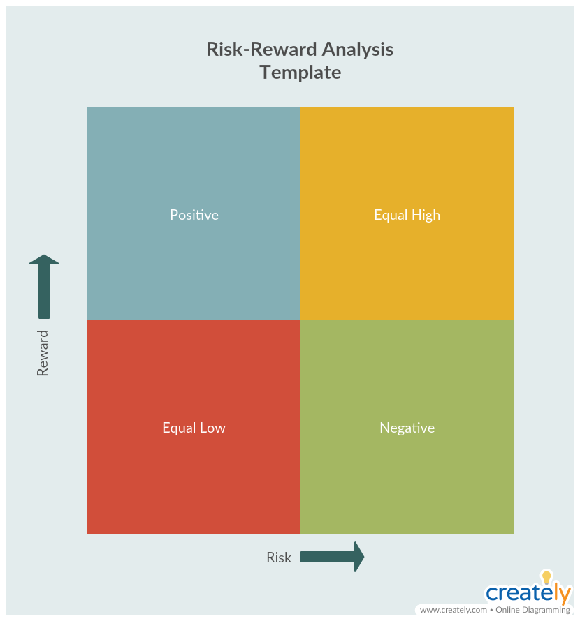 تحلیل ریسک- پاداش (Risk-Reward Analysis)