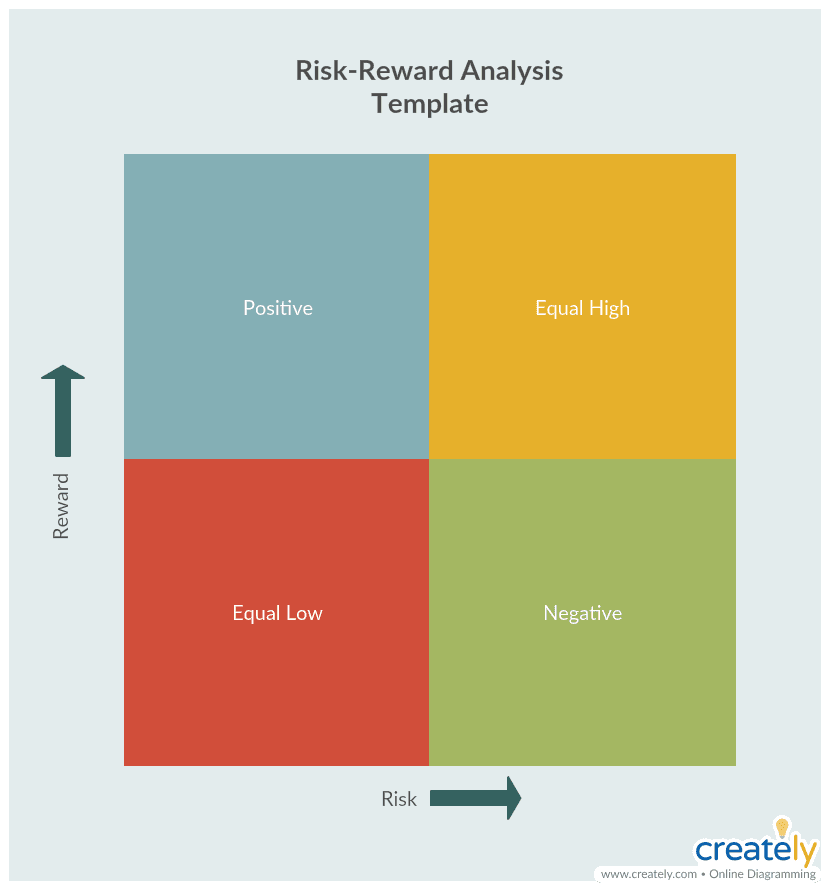 تحلیل ریسک- پاداش (Risk-Reward Analysis)