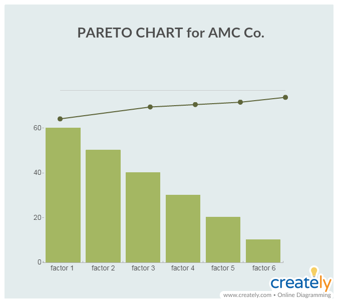 نمودار پره‌تو (Pareto Chart):