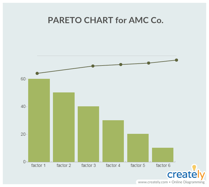 نمودار پره‌تو (Pareto Chart):