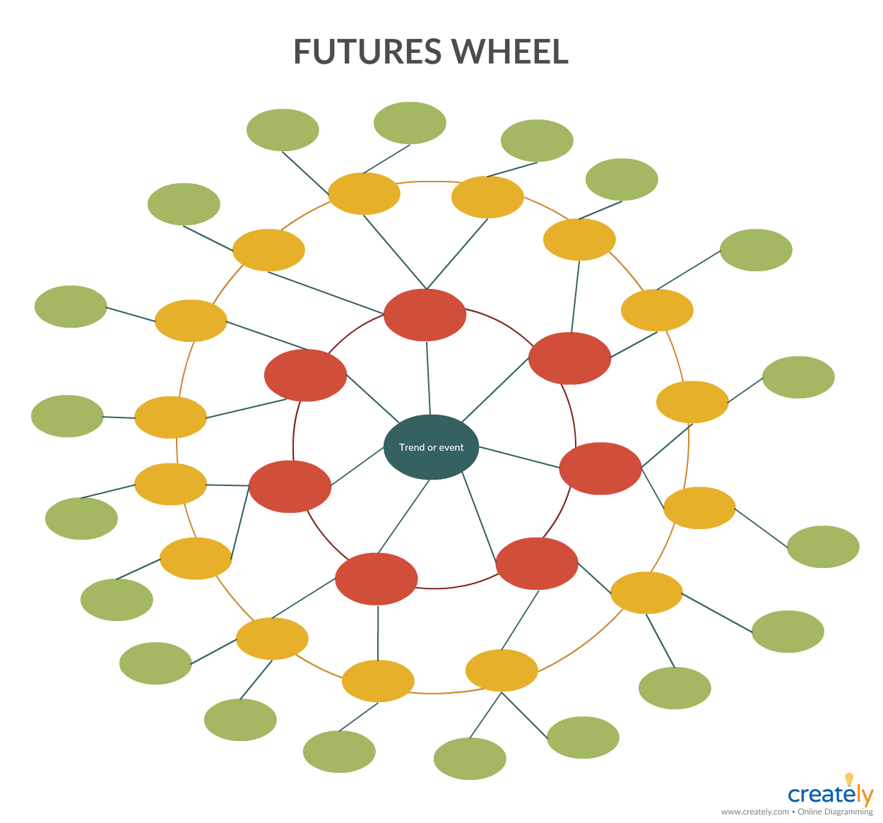 دیاگرام چرخ آینده (Futures wheel diagram)