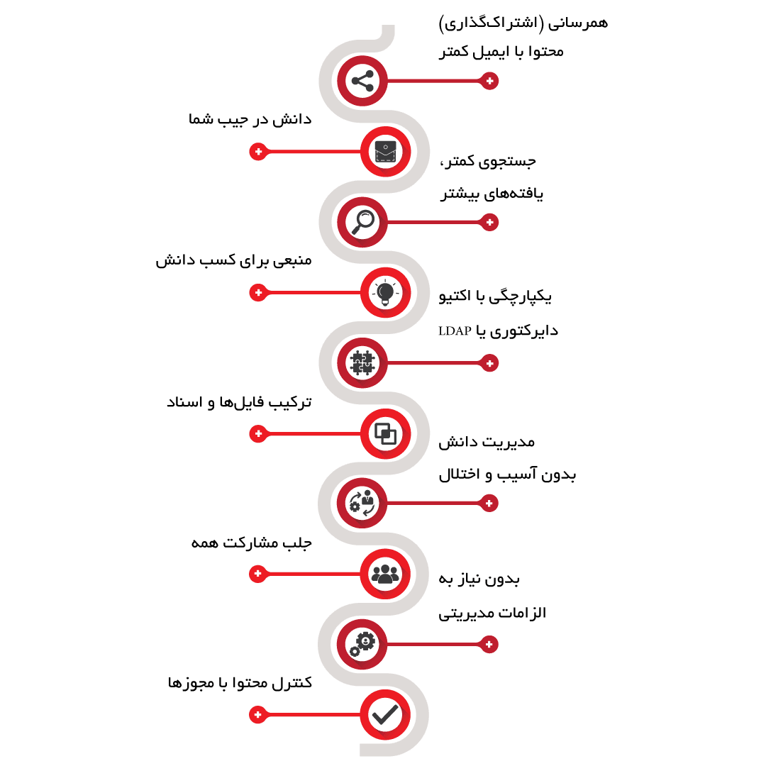 قابلیتهای سیستم مدیریت دانش سپهرماهان