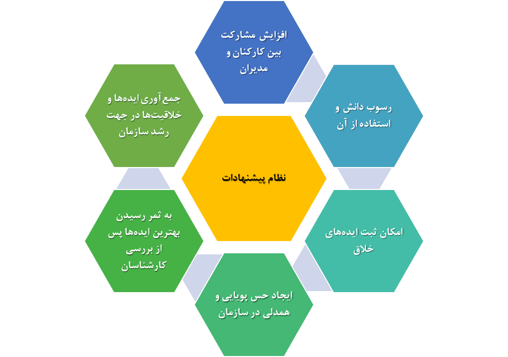 نمودار کارایی نظام پیشنهادات سپهرماهان