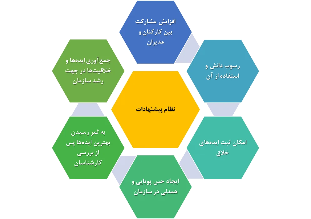 نمودار کارایی نظام پیشنهادات سپهرماهان