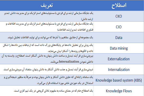 واژه نامه مدیریت دانش