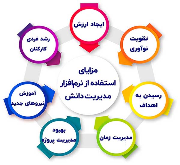 مزایای استفاده از نرم افزار مدیریت دانش