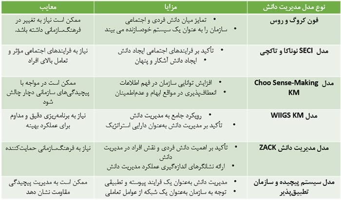 مدل های مدیریت دانش